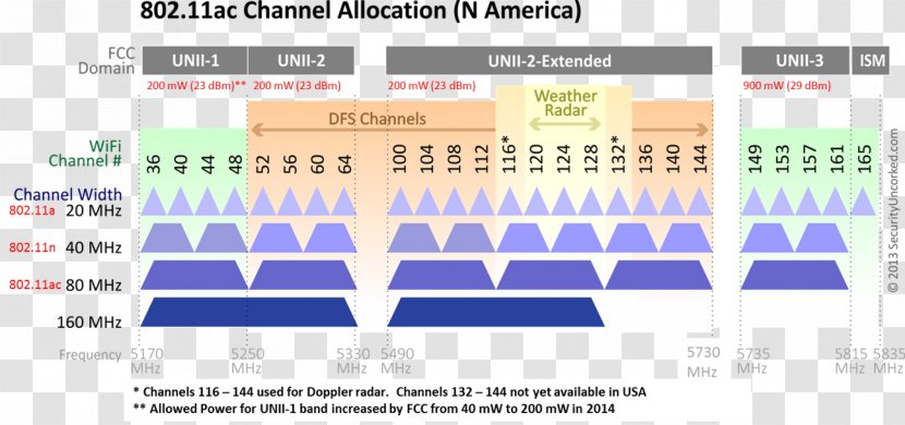 Wi-Fi Communication Channel Wireless Access Points IEEE 802.11 Television - Brand - Broadcasting Transparent PNG