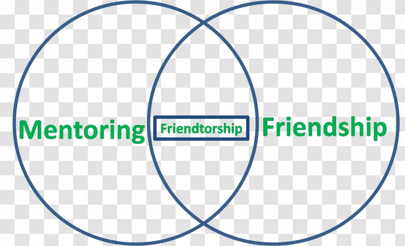 Circle Angle Point Organization Brand - Friendship - Friend Ship Transparent PNG