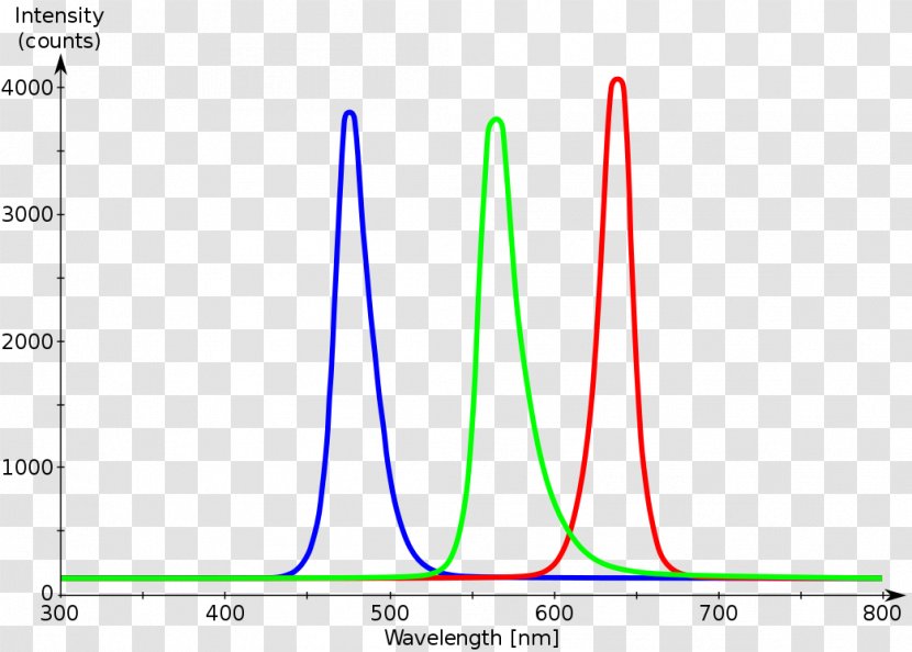 Light-emitting Diode Spectrum LED-backlit LCD RGB Color Model - Plot - Light Transparent PNG