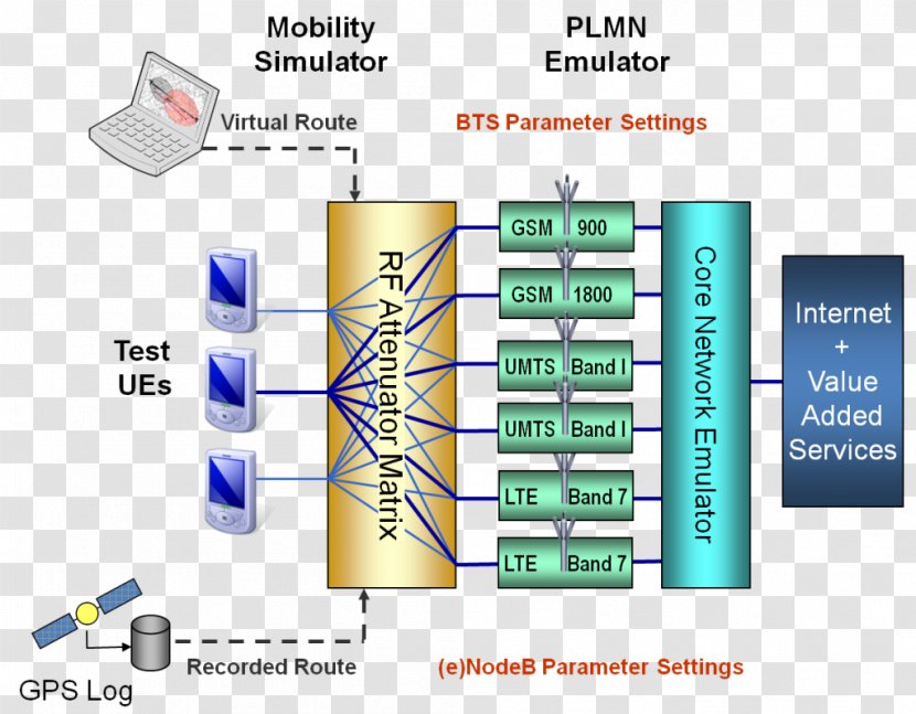Software Testing Testbed Wireless Diagram LTE - Technology Transparent PNG