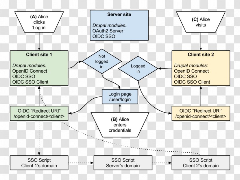 Single Sign-on OpenID Connect OAuth Drupal - Implementation - Flow Chart Transparent PNG