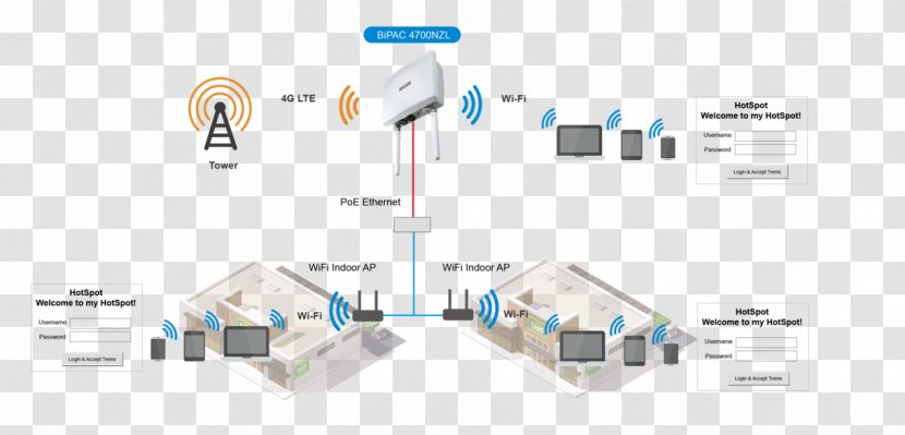 Router Wi-Fi Hotspot LTE Rugged Computer - Organization Transparent PNG