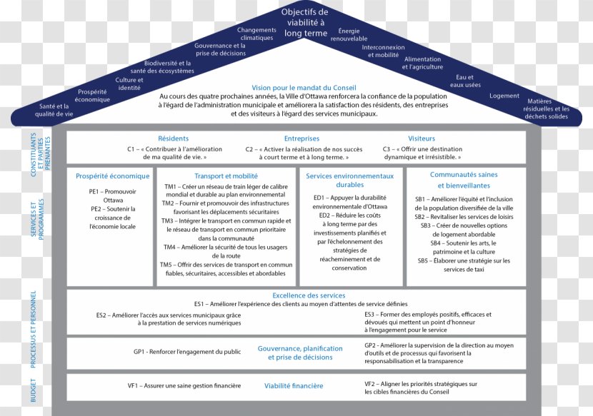 Performance Management Appraisal Organization Balanced Scorecard - Paper - Strategy Map Transparent PNG