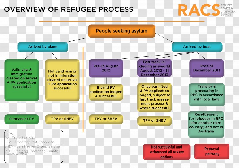 Flowchart Organization Refugee Temporary Protection Visa Diagram - Area - Permanent Residence Transparent PNG