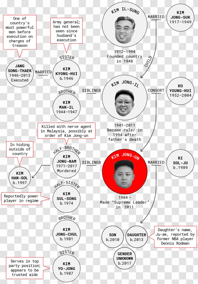 North Korea Kim Dynasty Koreans Juche Actor - Jong-un Transparent PNG