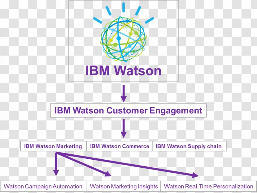 Watson Marketing Automation IBM - Organization - Ibm Transparent PNG
