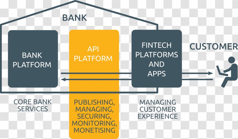 Open Banking API Application Programming Interface Online - Bank Transparent PNG