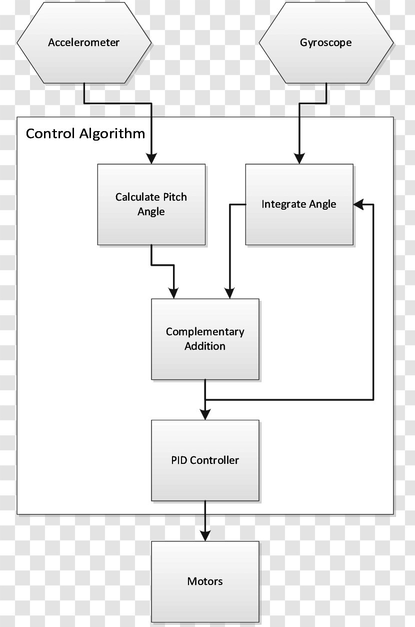 Control System Diagram Accelerometer Science Algorithm - Pid Controller - Weeping Fig Tree (eng) Transparent PNG
