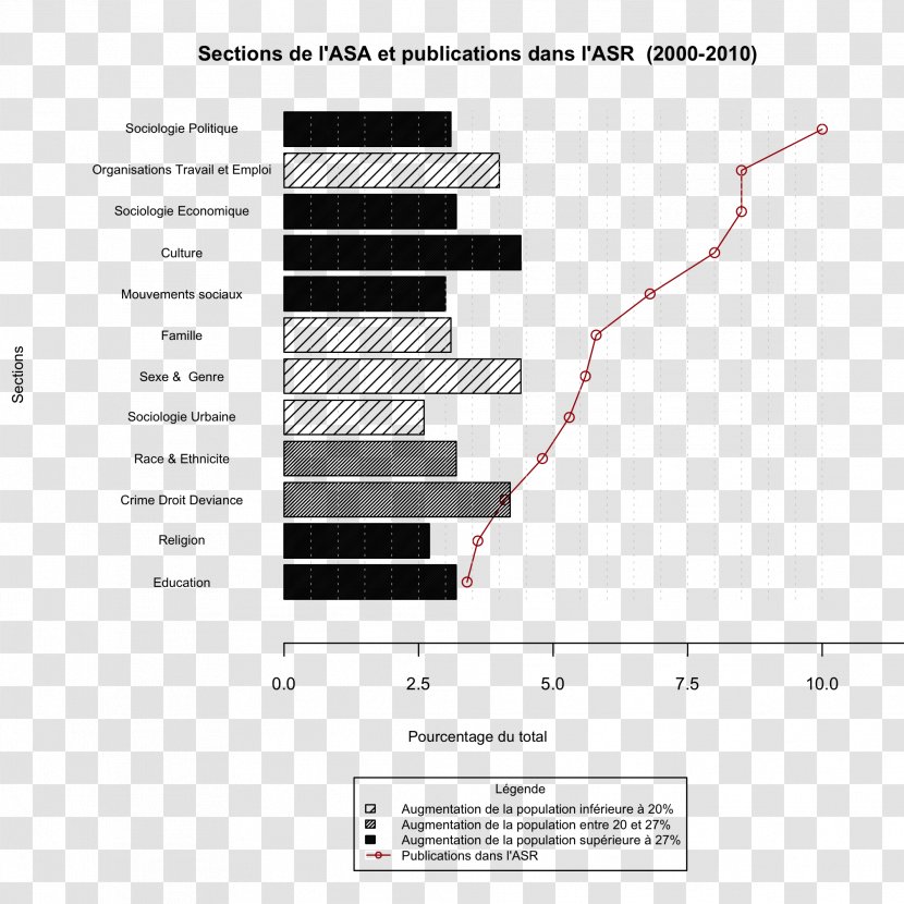 Sociology Plot Diagram Chart Statistical Graphics - Graphique Transparent PNG