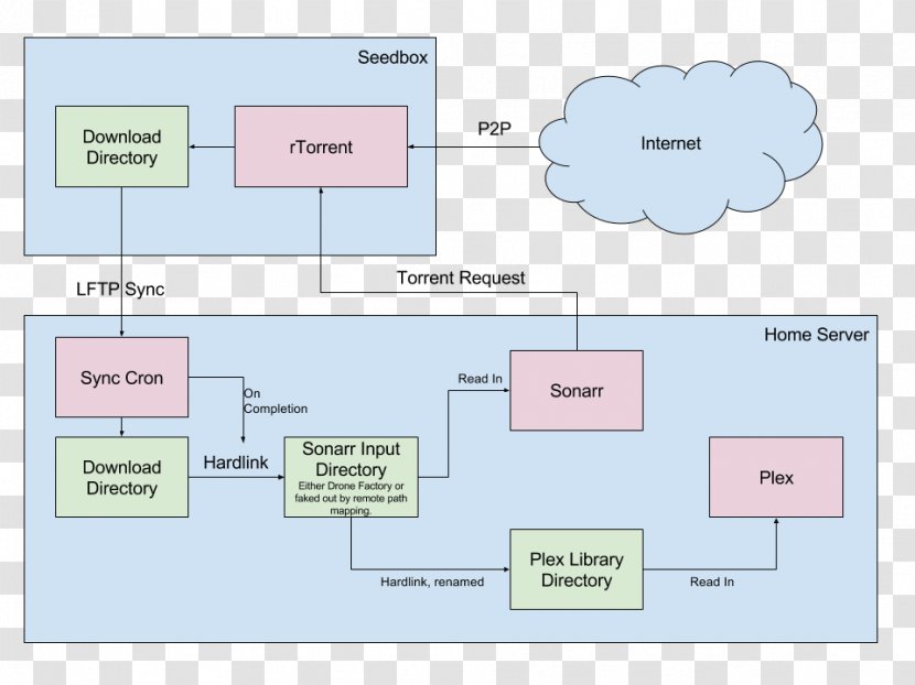 Flow Diagram Download Flowchart - Mount - Linux Transparent PNG