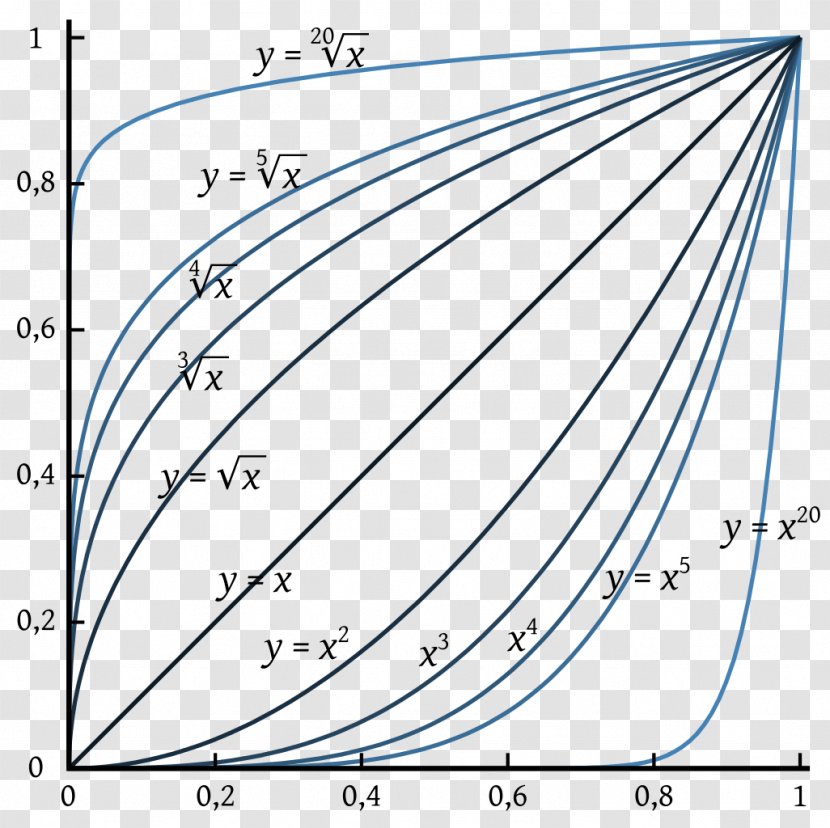 N</i>th Root Graph Of A Function Rational Inverse - Logarithm - Mathematics Transparent PNG