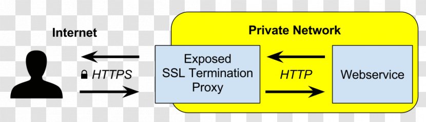 TLS Termination Proxy Transport Layer Security Server HTTPS Reverse - Organization Transparent PNG