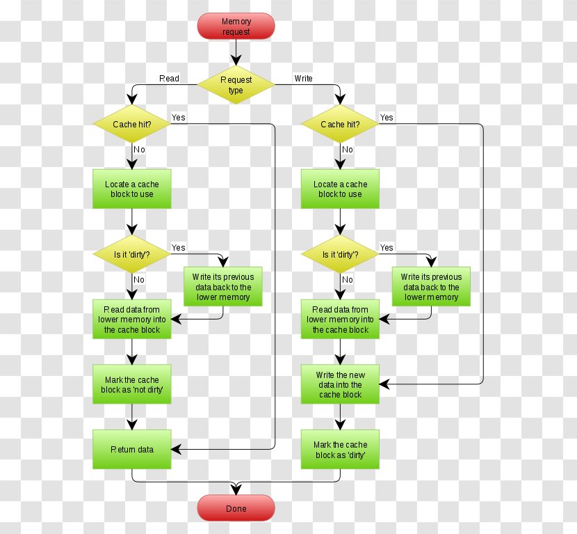 CPU Cache Computer Memory Data Storage Web Browser - Creative Flowchart Transparent PNG