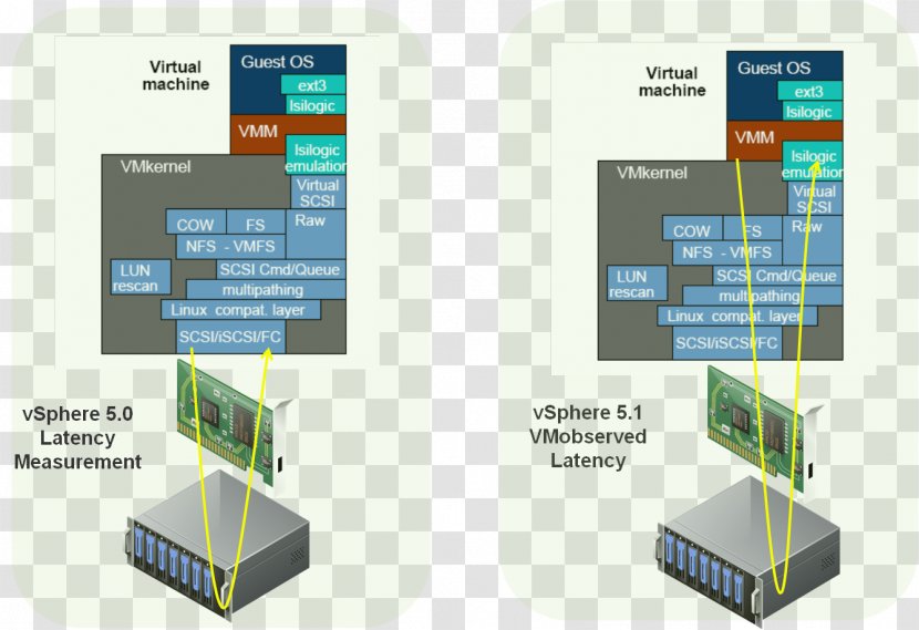 VMware ESXi Input/output Computer Data Storage VSphere - Multimedia - Latency Transparent PNG
