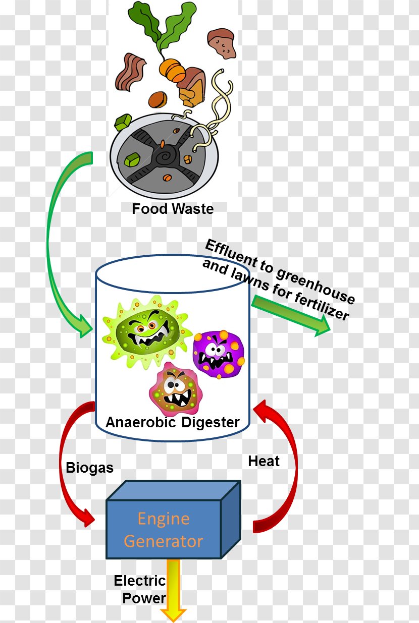 Waste-to-energy Food Waste Management Anaerobic Digestion - Diagram - Energy Transparent PNG