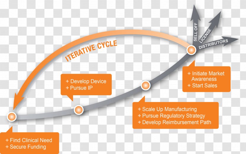 New Product Development Business Sales Marketing - Process Transparent PNG