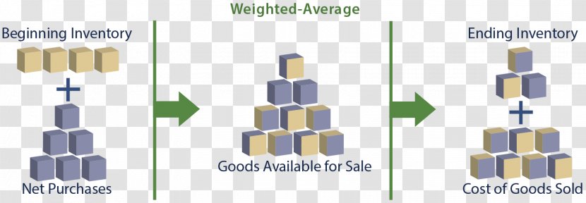 Inventory Valuation Cost Of Goods Sold Average Method - Diagram Transparent PNG