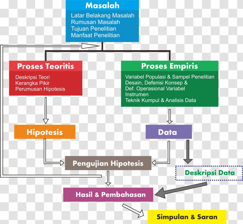 Diagram Research Hypothesis Process Background Information - Table - Circular Flow Chart Work Transparent PNG