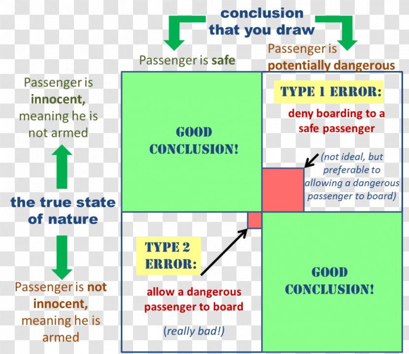 Type I And II Errors Statistics Null Hypothesis Statistical Testing - Ii Transparent PNG