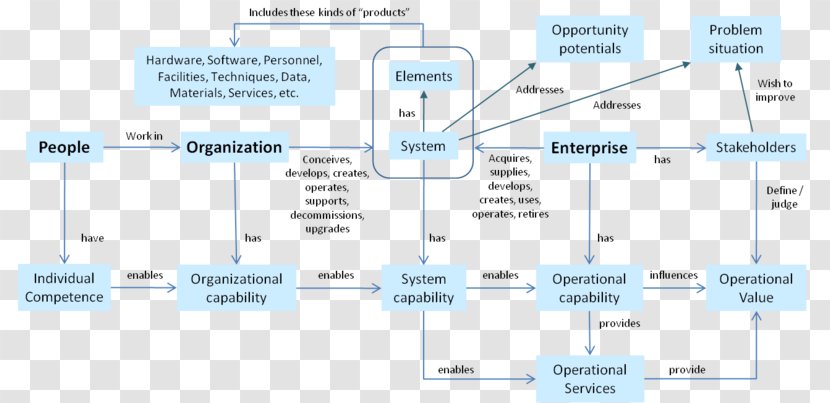 Systems Engineering Organization Technology - Diagram Transparent PNG