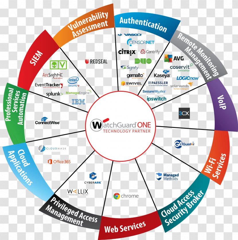 Diagram Managed Security Service Computer Information - Online Advertising Transparent PNG