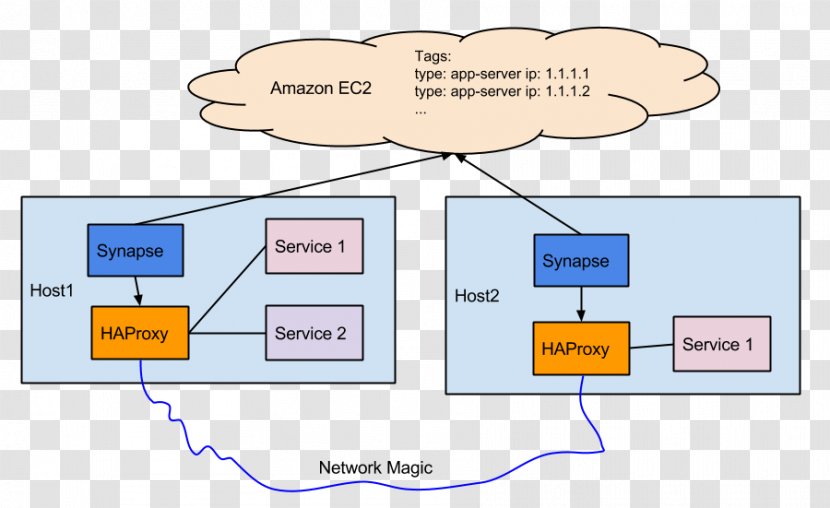 Docker HAProxy Service Discovery Service-oriented Architecture Software Deployment - Devops - Synapse Transparent PNG