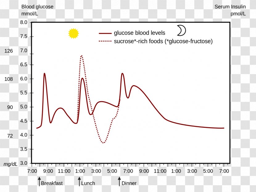 Blood Sugar Diabetes Mellitus Insulin Glucose Transporter - Cartoon Transparent PNG