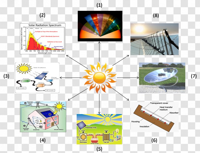 Graphic Design Engineering Technology Science - Thermal - Solar Irradiation Transparent PNG
