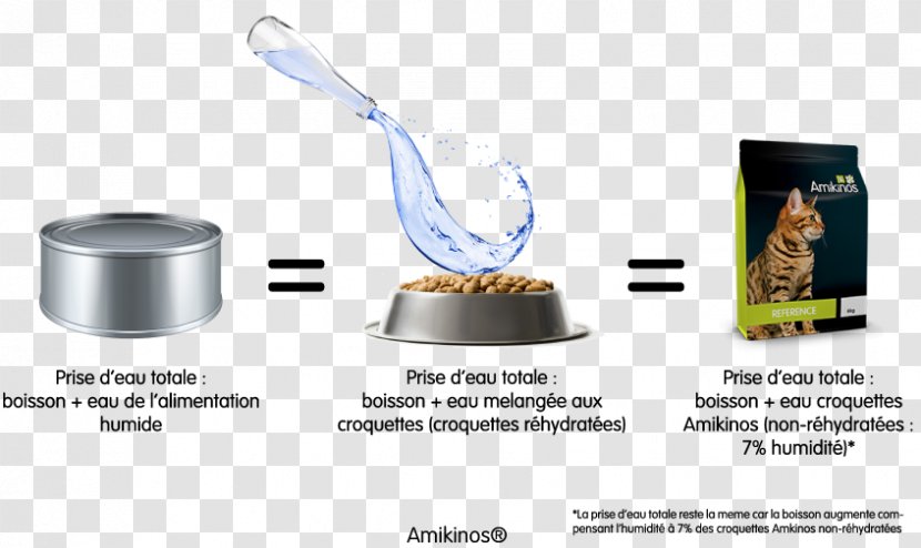 Amikinos Cat Food Croquette Water Transparent PNG