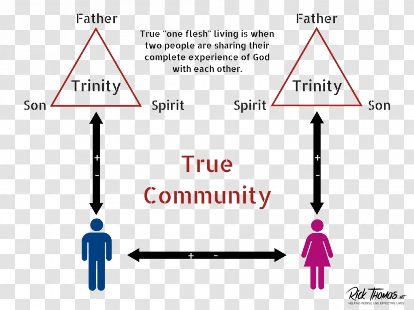 Interpersonal Relationship Spirit Communication God Marriage - Being - Authenticate Infographic Transparent PNG