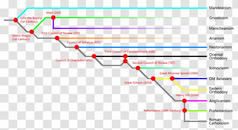World Christian Encyclopedia Christianity Denomination History Sect - Protestantism - Tree Timeline Transparent PNG
