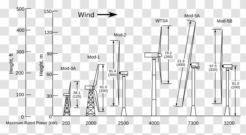 Wind Turbine Power Windmill - Design Transparent PNG