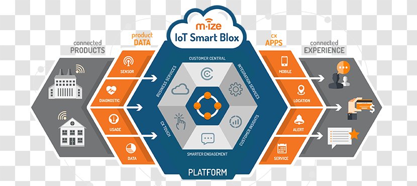 Smart Object Internet Of Things Electronic Media Electronics Artificial Intelligence - Organization - Infographic Transparent PNG