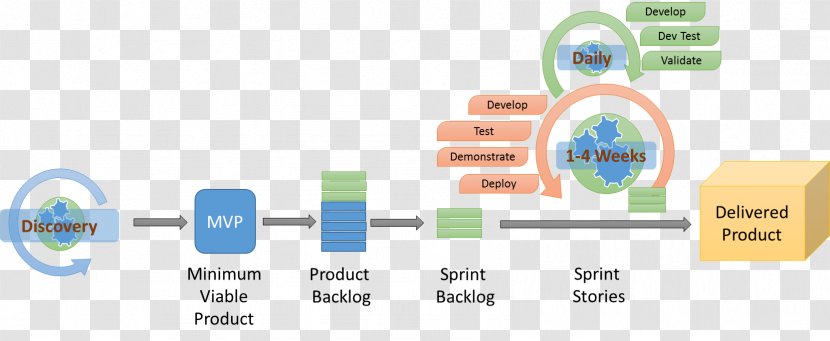 Agile ALM: Lightweight Tools And Strategies Software Development Minimum Viable Product Process - Testing - Architecture Transparent PNG