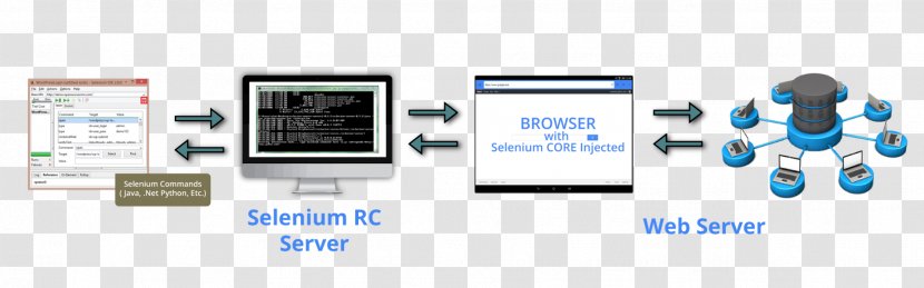 Selenium Test Automation Software Testing Web Browser Java - Computer - Gui Elements Transparent PNG