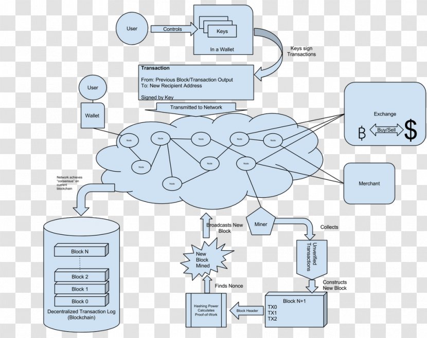 Bitcoin Technology Cryptocurrency Litecoin Blockchain - Publickey Cryptography Transparent PNG