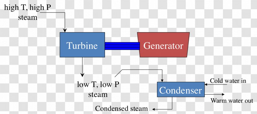 The Steam Turbine Electric Generator Electricity Generation - Combined Cycle - Energy Transparent PNG