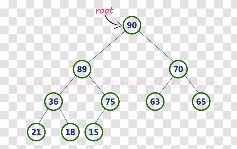 Binary Heap Min-max Data Structure Tree - Heapsort Transparent PNG