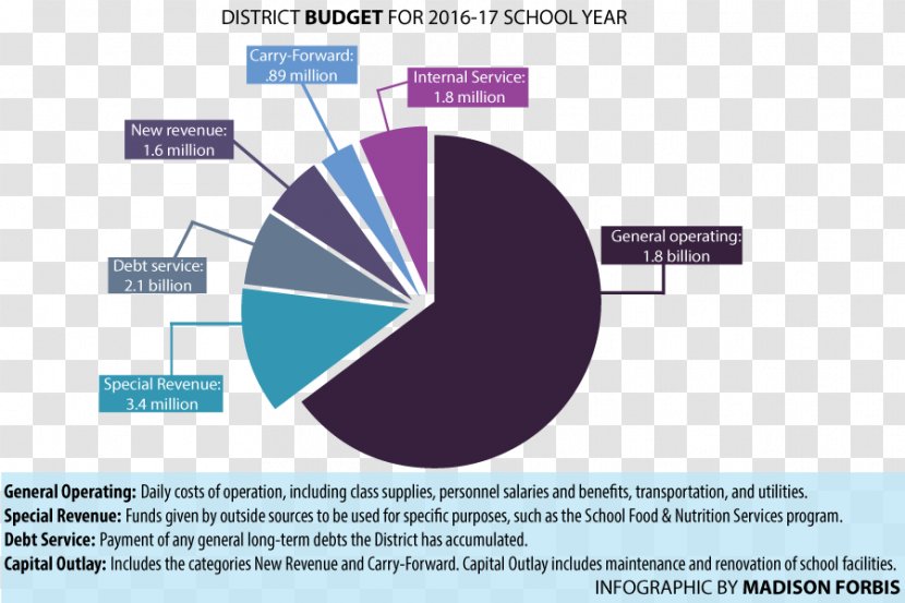 School District Of Hillsborough County Budget Money Transparent PNG