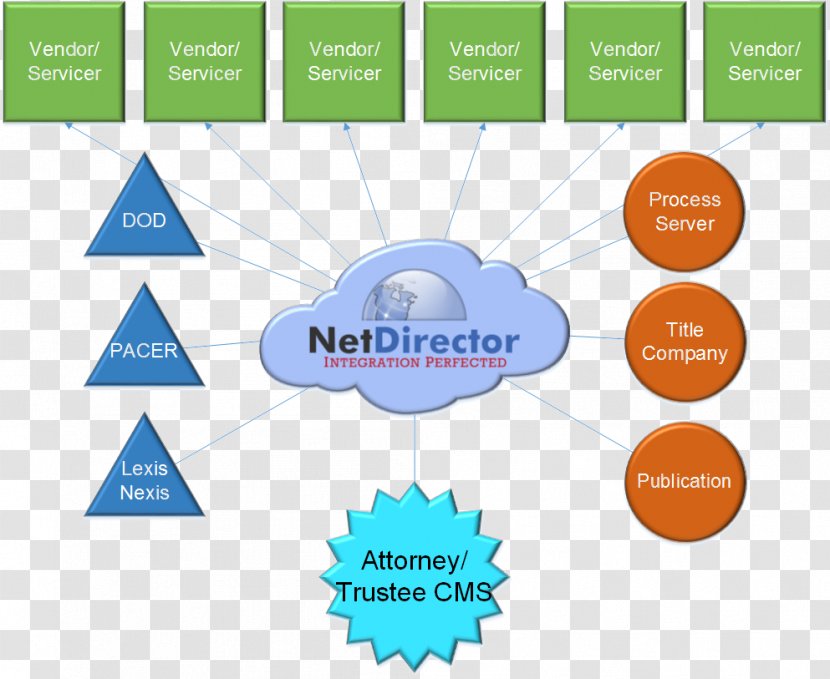 Organization NetDirector, LLC Diagram Business Process Workflow - System - Hud Targeting Transparent PNG