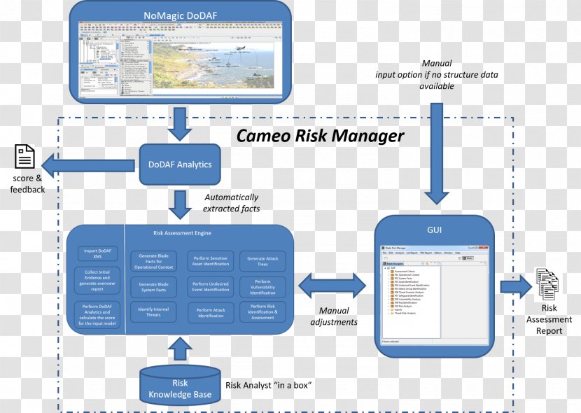 System Diagram Risk Management Organization Flowchart - Process - Systems Analysis Transparent PNG