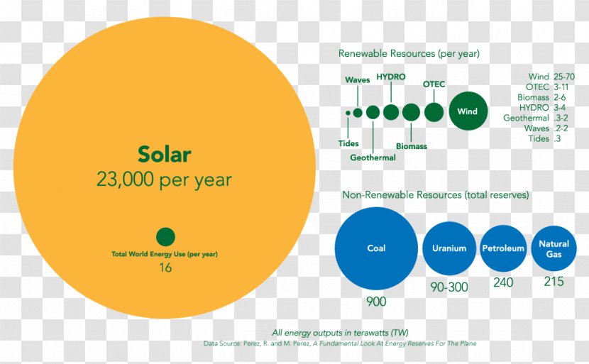 Renewable Energy Solar Power Wind Biomass - Diagram - Farm Transparent PNG