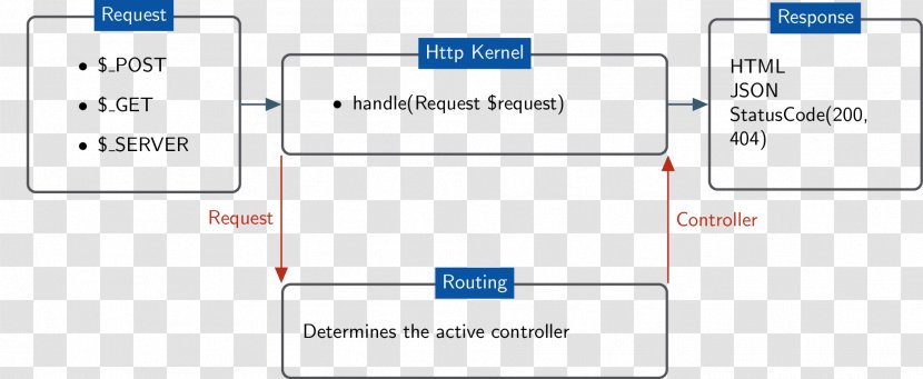 Drupal 8 Application Programming Interface Web Page - Mass - Routing Transparent PNG