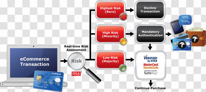 Risk-based Authentication E-commerce RSA SecurID - Multifactor - Straight Engine Transparent PNG