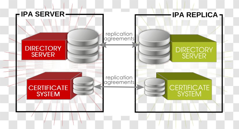 FreeIPA Red Hat Enterprise Linux Lightweight Directory Access Protocol Computer Servers - Centos Transparent PNG