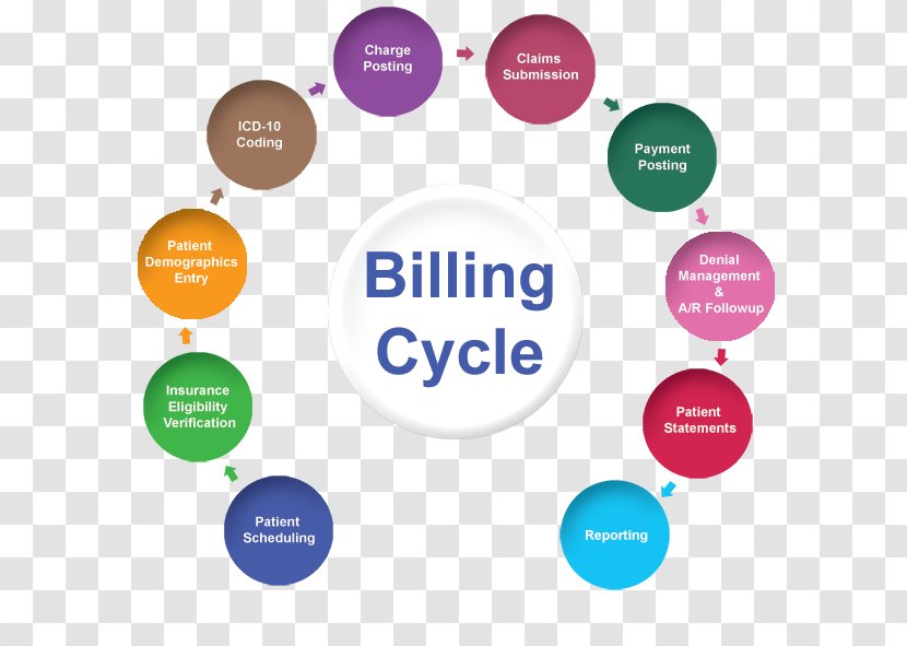 Medical Billing Classification Medicine Revenue Cycle Management Health Care Transparent PNG