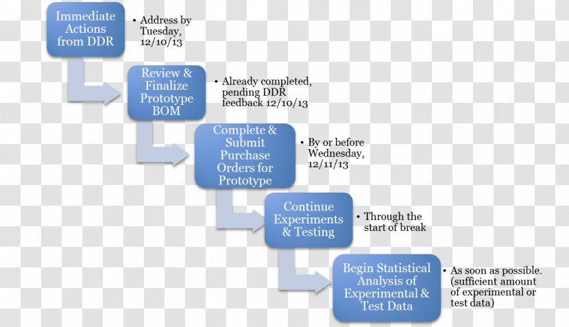 Research Method Planning Computer Programming Technology - Organization - Next Steps Transparent PNG