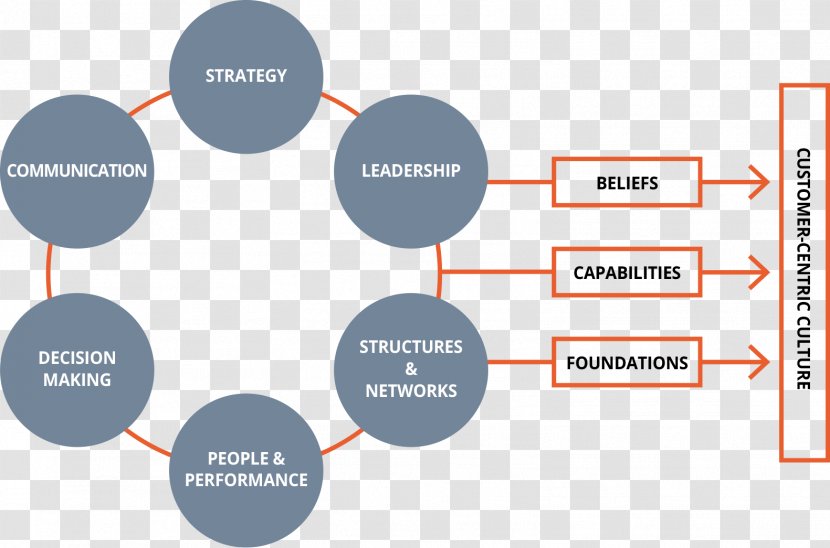 Organization Contagious: Why Things Catch On Business Customer Enterprise Architecture - Resource Transparent PNG