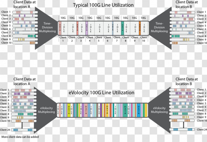 Statistical Time-division Multiplexing Bandwidth 100 Gigabit Ethernet XKL - Area - Screenshot Transparent PNG