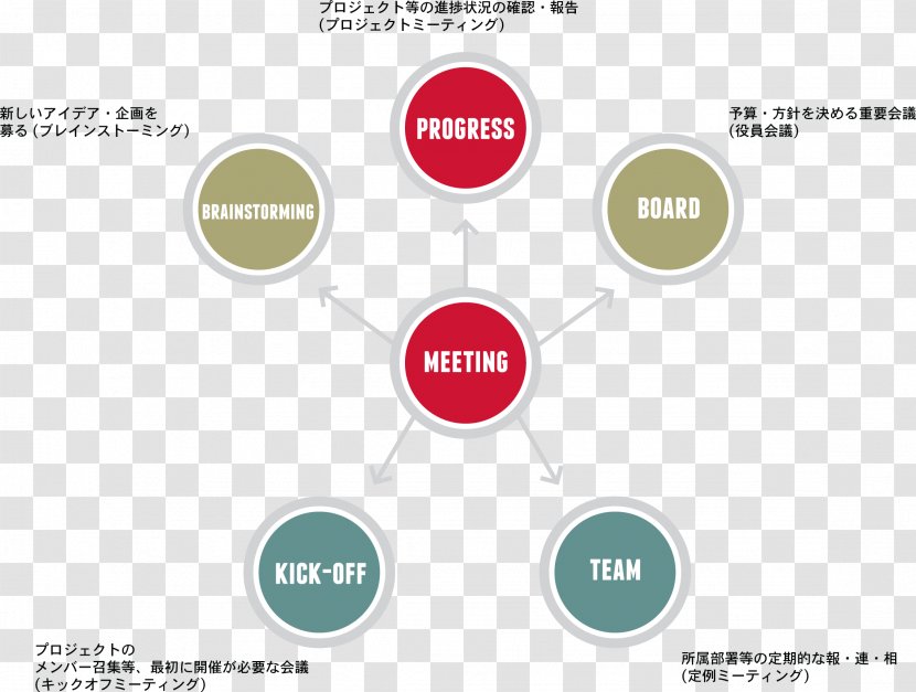 English Language Skill Business （株）アクトシステムズ Diagram - Communication - Jq Transparent PNG